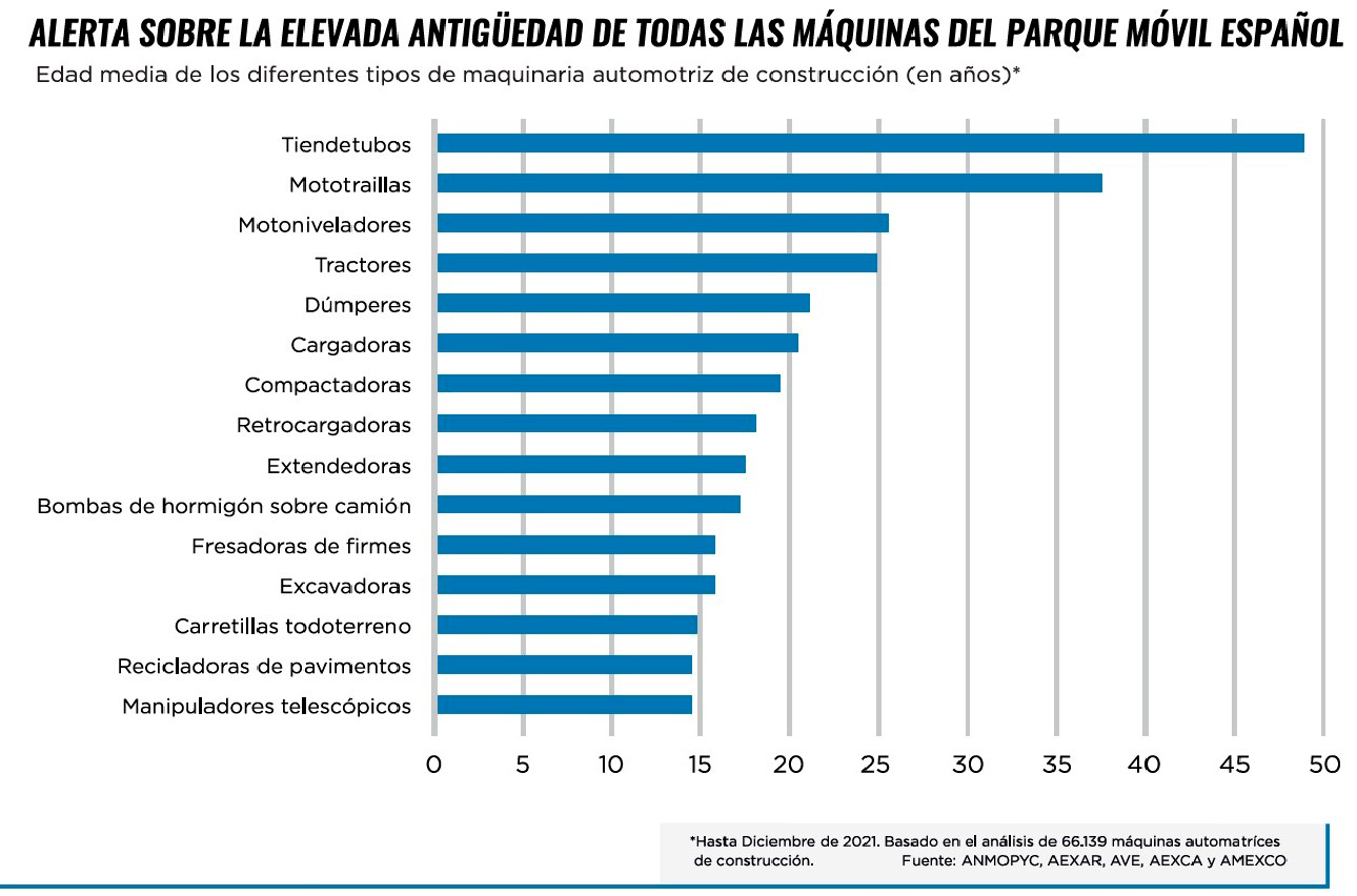 Gráfico sobre la elevada antigüedad del parque móvil español